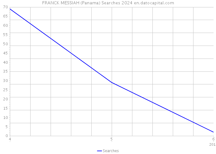 FRANCK MESSIAH (Panama) Searches 2024 