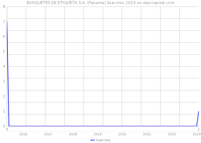 BANQUETES DE ETIQUETA S.A. (Panama) Searches 2024 