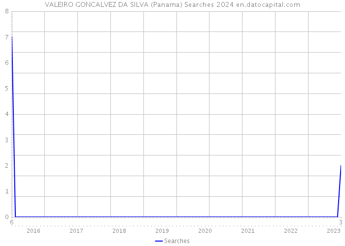 VALEIRO GONCALVEZ DA SILVA (Panama) Searches 2024 