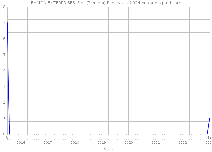 BAMON ENTERPRISES, S.A. (Panama) Page visits 2024 