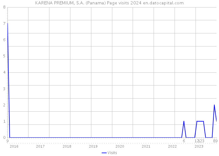 KARENA PREMIUM, S.A. (Panama) Page visits 2024 