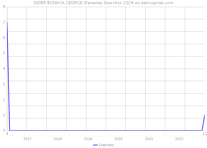 DIDER BONAGA GEORGE (Panama) Searches 2024 