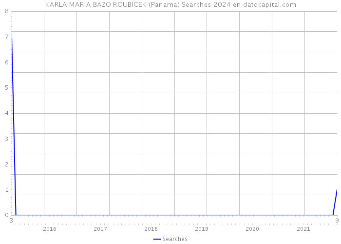 KARLA MARIA BAZO ROUBICEK (Panama) Searches 2024 
