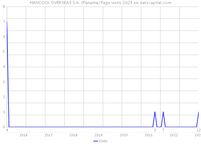 HANCOCK OVERSEAS S.A. (Panama) Page visits 2024 