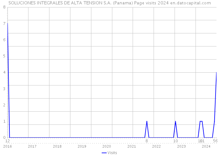 SOLUCIONES INTEGRALES DE ALTA TENSION S.A. (Panama) Page visits 2024 