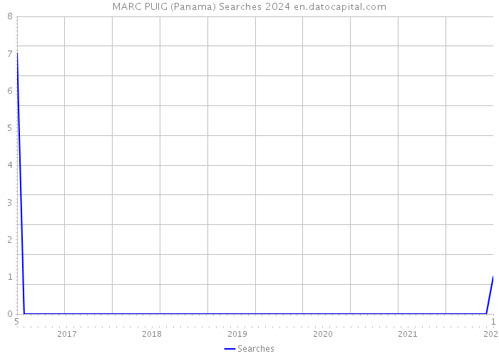 MARC PUIG (Panama) Searches 2024 