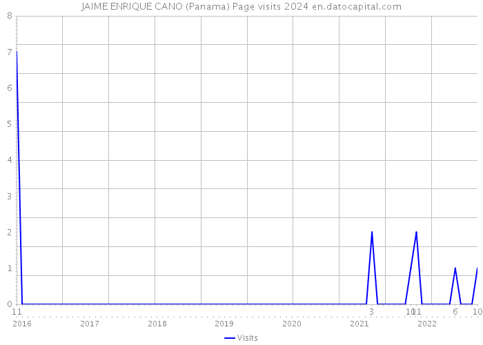 JAIME ENRIQUE CANO (Panama) Page visits 2024 