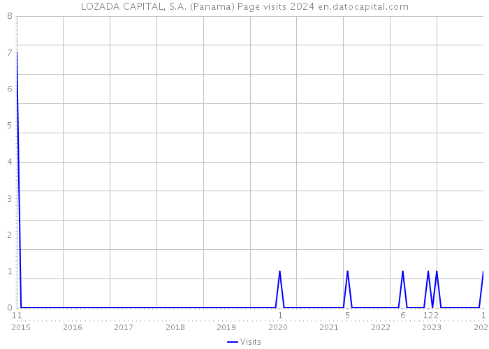 LOZADA CAPITAL, S.A. (Panama) Page visits 2024 