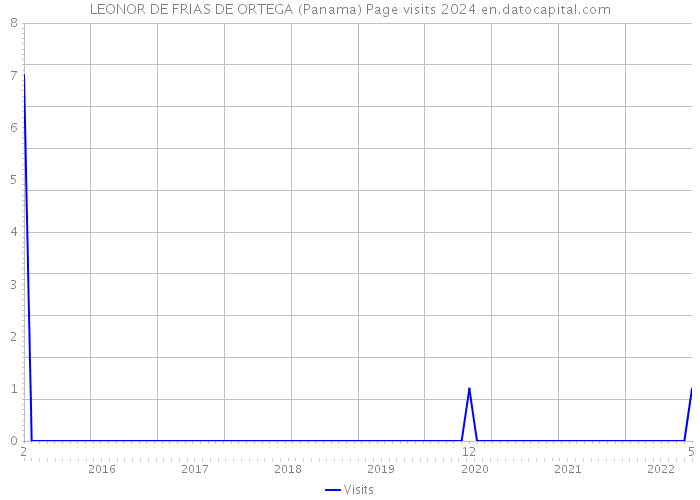 LEONOR DE FRIAS DE ORTEGA (Panama) Page visits 2024 