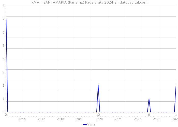IRMA I. SANTAMARIA (Panama) Page visits 2024 