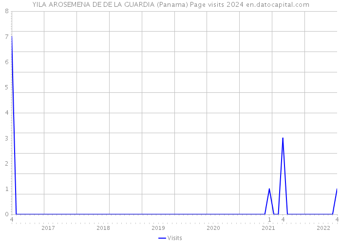 YILA AROSEMENA DE DE LA GUARDIA (Panama) Page visits 2024 
