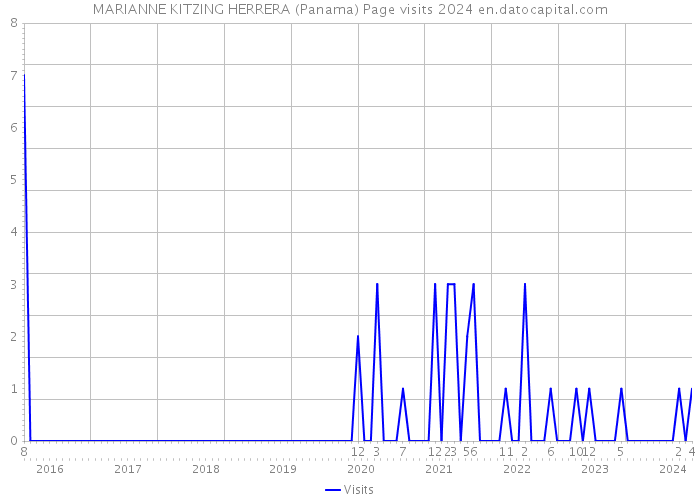 MARIANNE KITZING HERRERA (Panama) Page visits 2024 