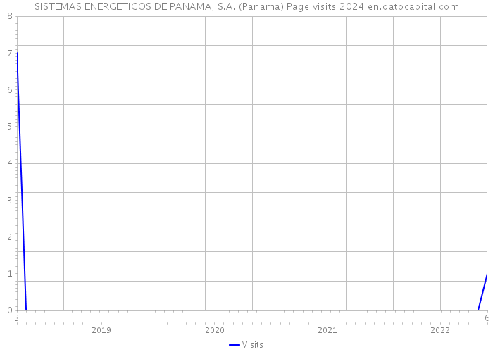 SISTEMAS ENERGETICOS DE PANAMA, S.A. (Panama) Page visits 2024 