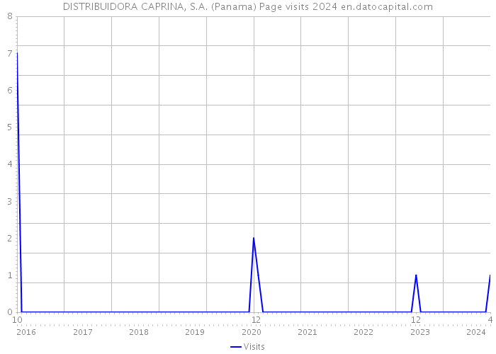 DISTRIBUIDORA CAPRINA, S.A. (Panama) Page visits 2024 