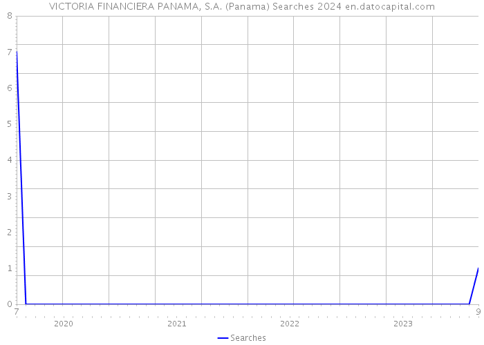 VICTORIA FINANCIERA PANAMA, S.A. (Panama) Searches 2024 
