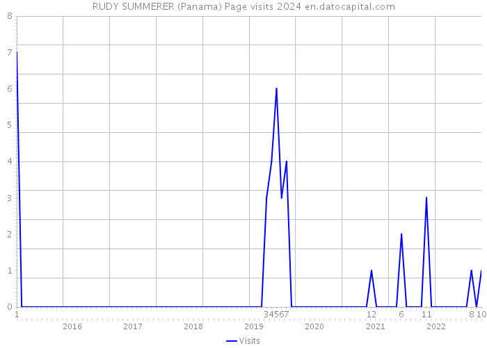 RUDY SUMMERER (Panama) Page visits 2024 