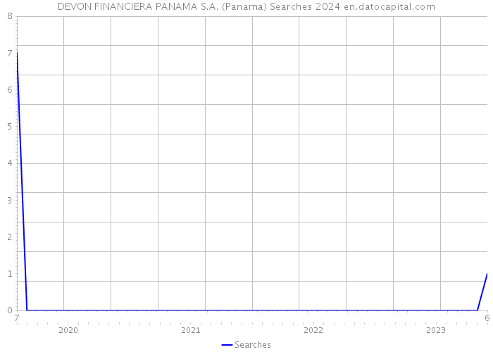 DEVON FINANCIERA PANAMA S.A. (Panama) Searches 2024 
