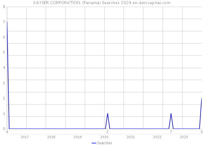 KAYSER CORPORATION. (Panama) Searches 2024 