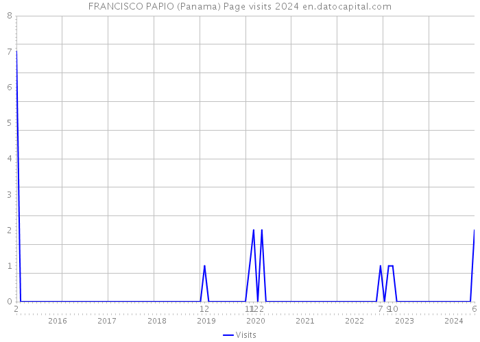 FRANCISCO PAPIO (Panama) Page visits 2024 