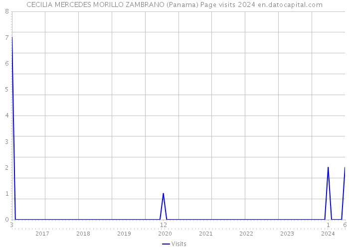 CECILIA MERCEDES MORILLO ZAMBRANO (Panama) Page visits 2024 