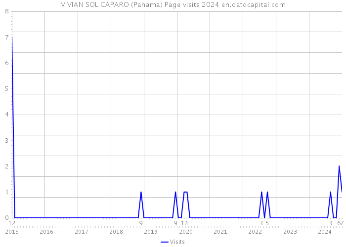 VIVIAN SOL CAPARO (Panama) Page visits 2024 