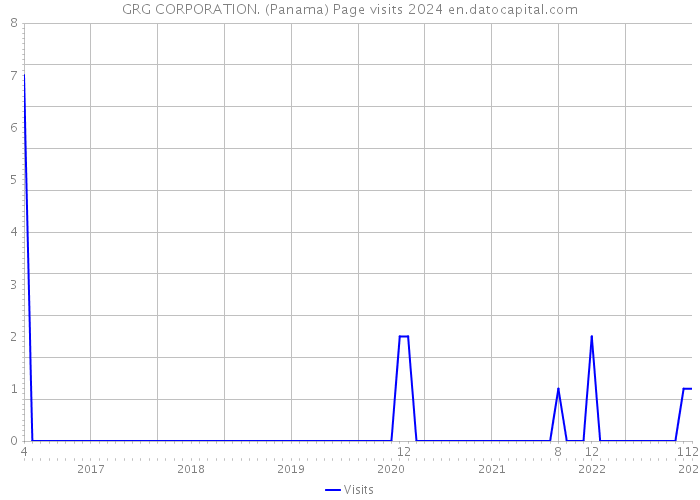 GRG CORPORATION. (Panama) Page visits 2024 