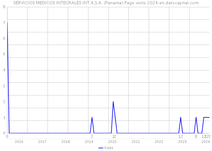 SERVICIOS MEDICOS INTEGRALES INT.4,S.A. (Panama) Page visits 2024 