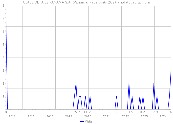 GLASS DETAILS PANAMA S.A. (Panama) Page visits 2024 