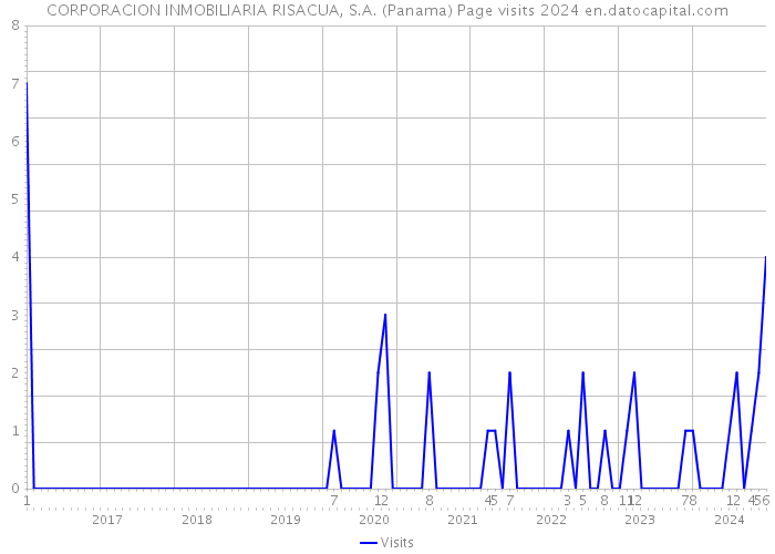 CORPORACION INMOBILIARIA RISACUA, S.A. (Panama) Page visits 2024 