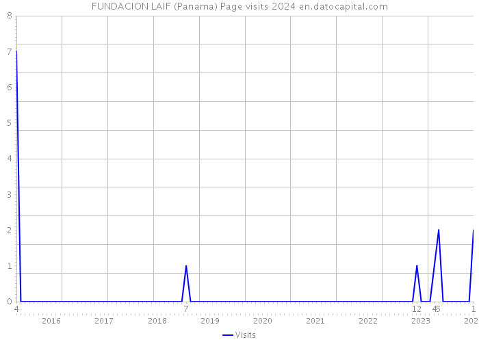 FUNDACION LAIF (Panama) Page visits 2024 