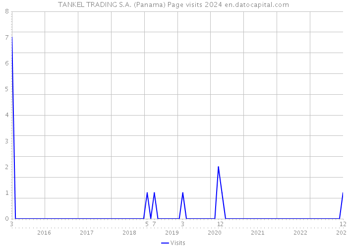 TANKEL TRADING S.A. (Panama) Page visits 2024 