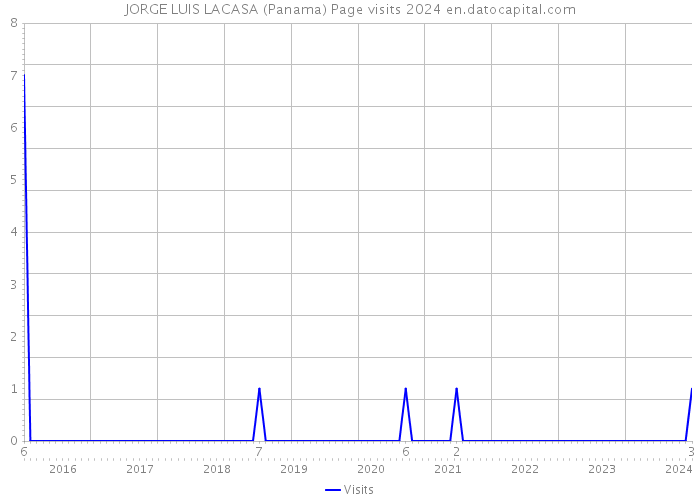 JORGE LUIS LACASA (Panama) Page visits 2024 