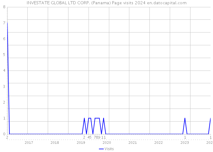 INVESTATE GLOBAL LTD CORP. (Panama) Page visits 2024 