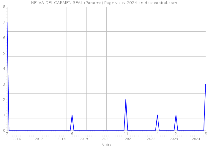 NELVA DEL CARMEN REAL (Panama) Page visits 2024 