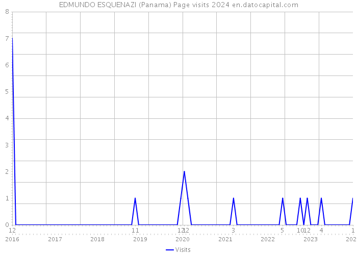 EDMUNDO ESQUENAZI (Panama) Page visits 2024 
