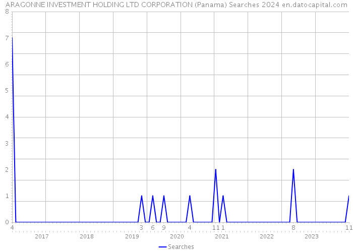 ARAGONNE INVESTMENT HOLDING LTD CORPORATION (Panama) Searches 2024 