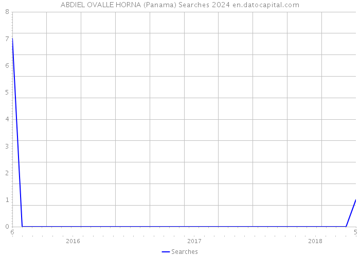 ABDIEL OVALLE HORNA (Panama) Searches 2024 