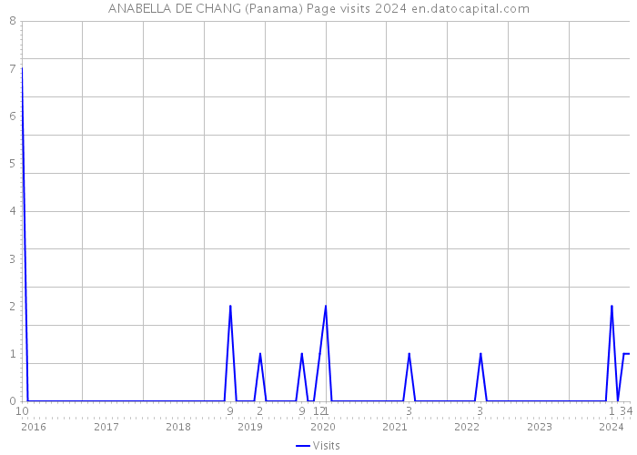 ANABELLA DE CHANG (Panama) Page visits 2024 