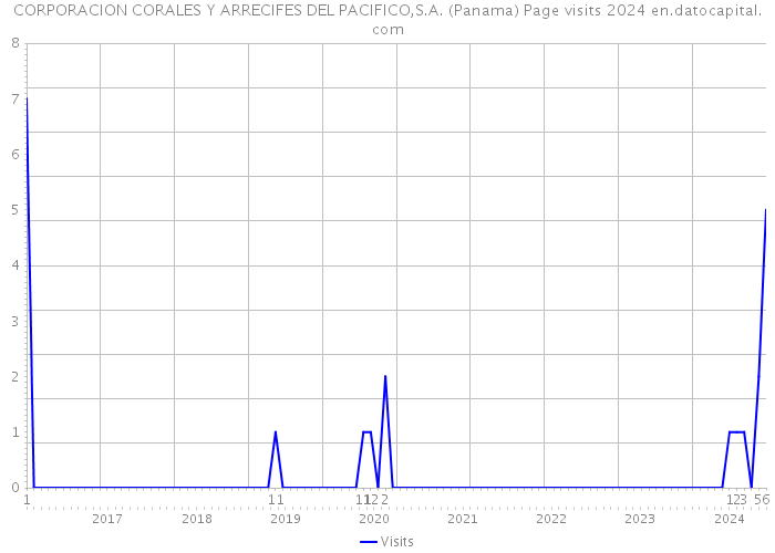 CORPORACION CORALES Y ARRECIFES DEL PACIFICO,S.A. (Panama) Page visits 2024 