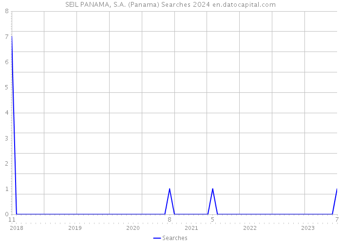 SEIL PANAMA, S.A. (Panama) Searches 2024 
