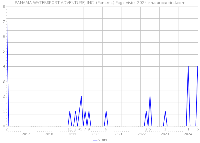 PANAMA WATERSPORT ADVENTURE, INC. (Panama) Page visits 2024 