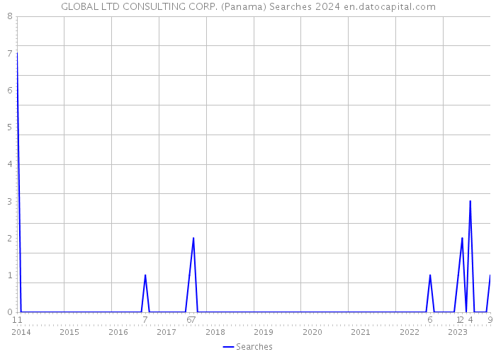 GLOBAL LTD CONSULTING CORP. (Panama) Searches 2024 