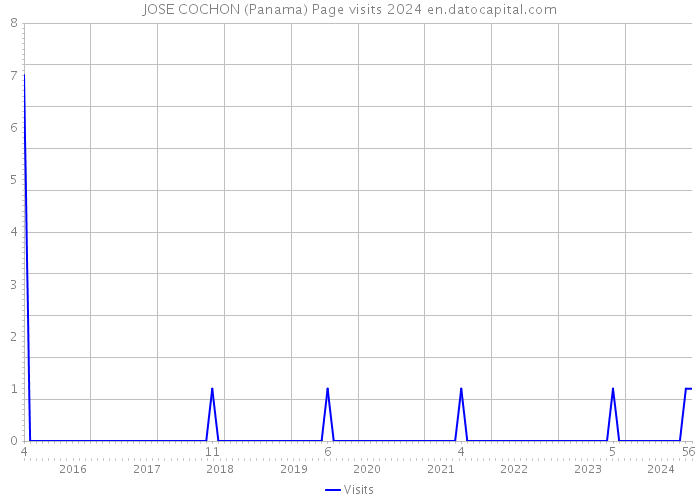 JOSE COCHON (Panama) Page visits 2024 