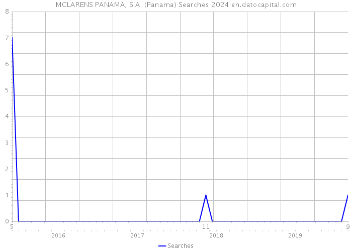 MCLARENS PANAMA, S.A. (Panama) Searches 2024 