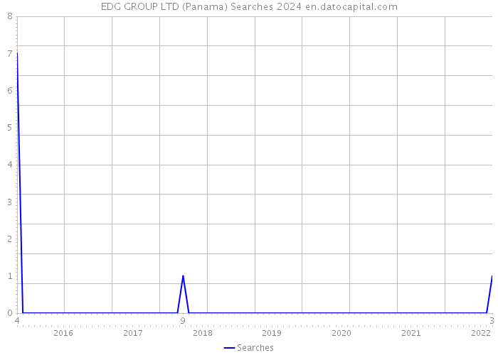 EDG GROUP LTD (Panama) Searches 2024 