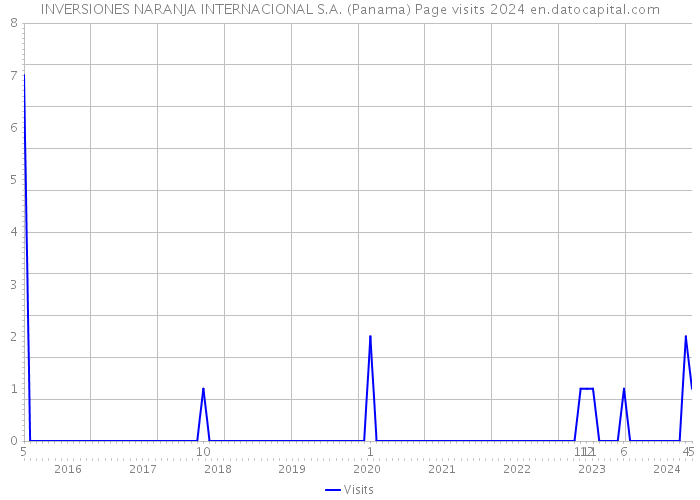 INVERSIONES NARANJA INTERNACIONAL S.A. (Panama) Page visits 2024 