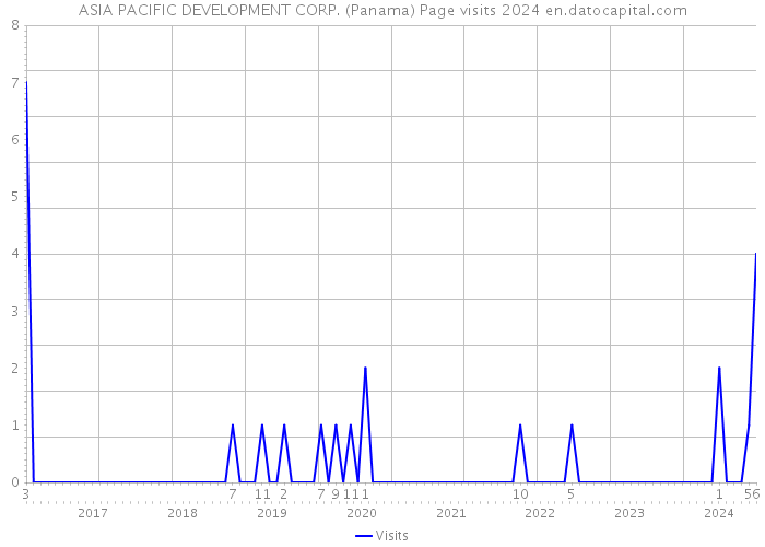 ASIA PACIFIC DEVELOPMENT CORP. (Panama) Page visits 2024 