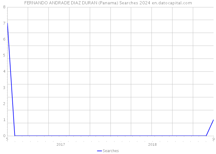 FERNANDO ANDRADE DIAZ DURAN (Panama) Searches 2024 