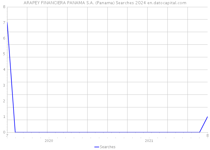 ARAPEY FINANCIERA PANAMA S.A. (Panama) Searches 2024 