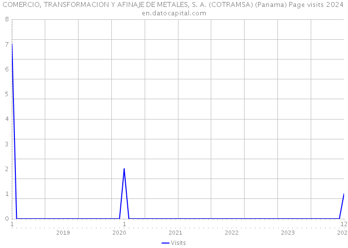 COMERCIO, TRANSFORMACION Y AFINAJE DE METALES, S. A. (COTRAMSA) (Panama) Page visits 2024 